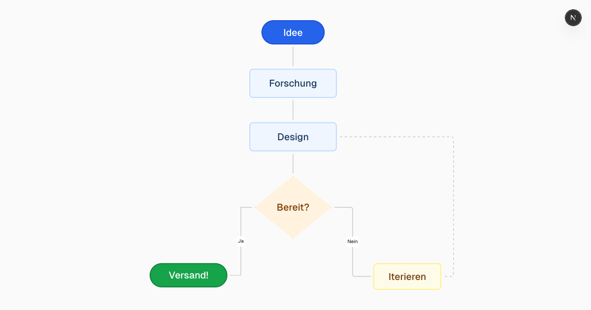 Kostenloser KI-Flussdiagramm-Generator