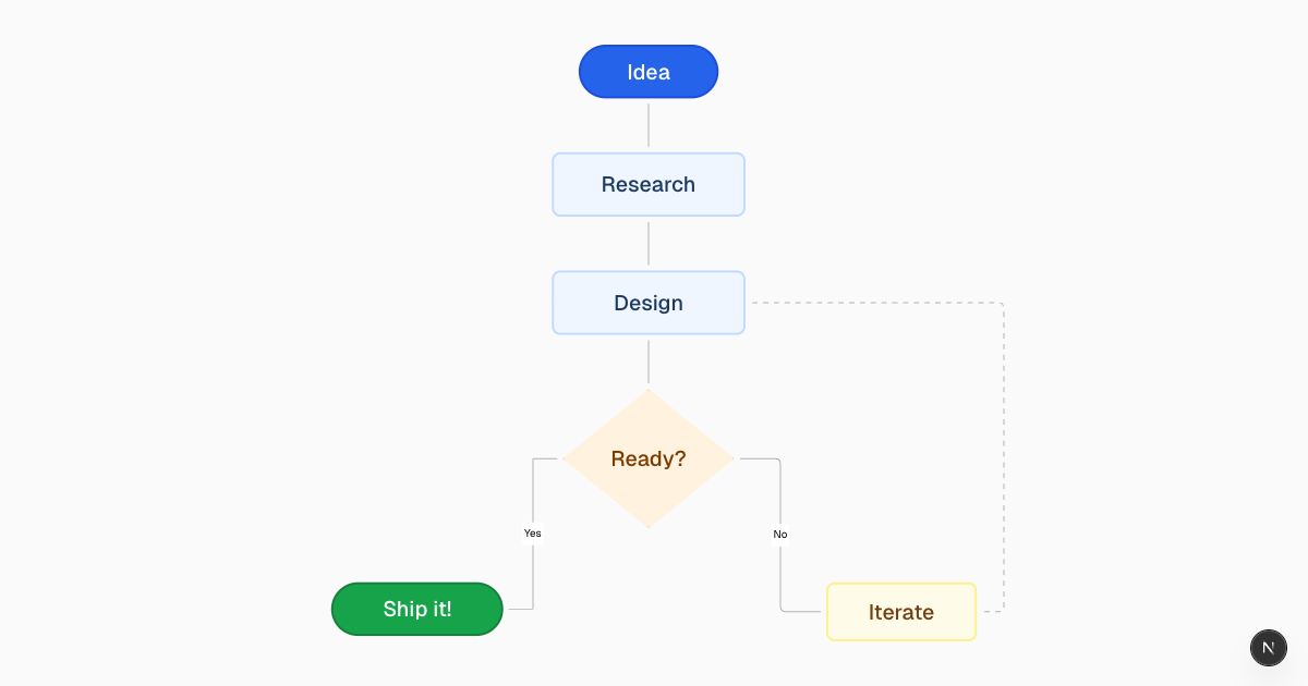 Free AI Flowchart Generator