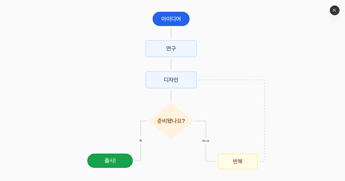 무료 AI 플로우차트 생성기