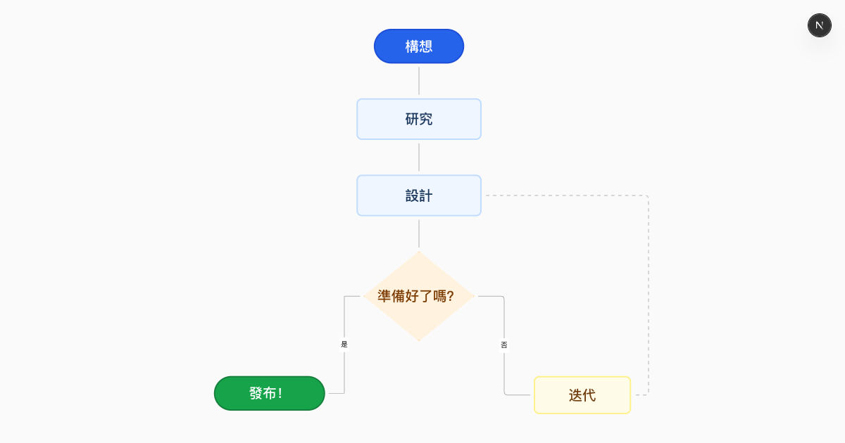 免費 AI 流程圖生成器