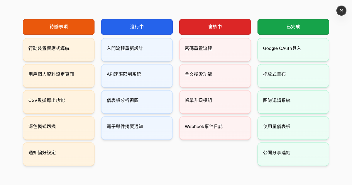 看板衝刺板範本 | MyMap