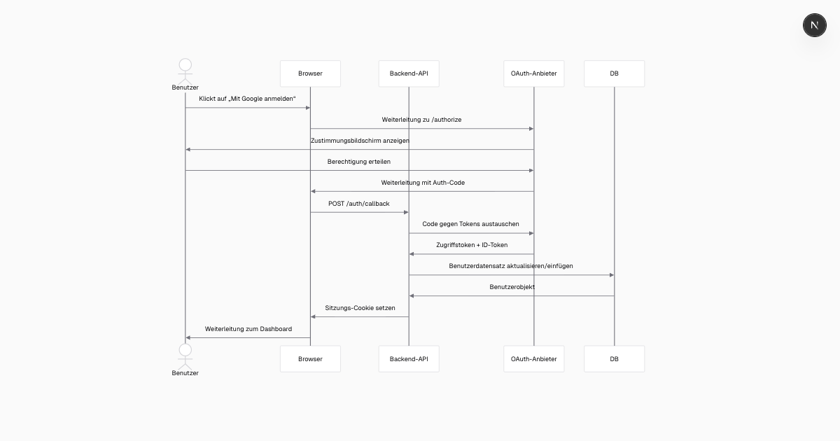 Uml Web Api UML-Sequenzdiagramm Vorlage – API-Auth-Flow | MyMap