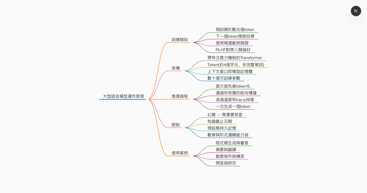 樹狀圖製作工具 — 免費 AI 樹狀圖生成器 | MyMap