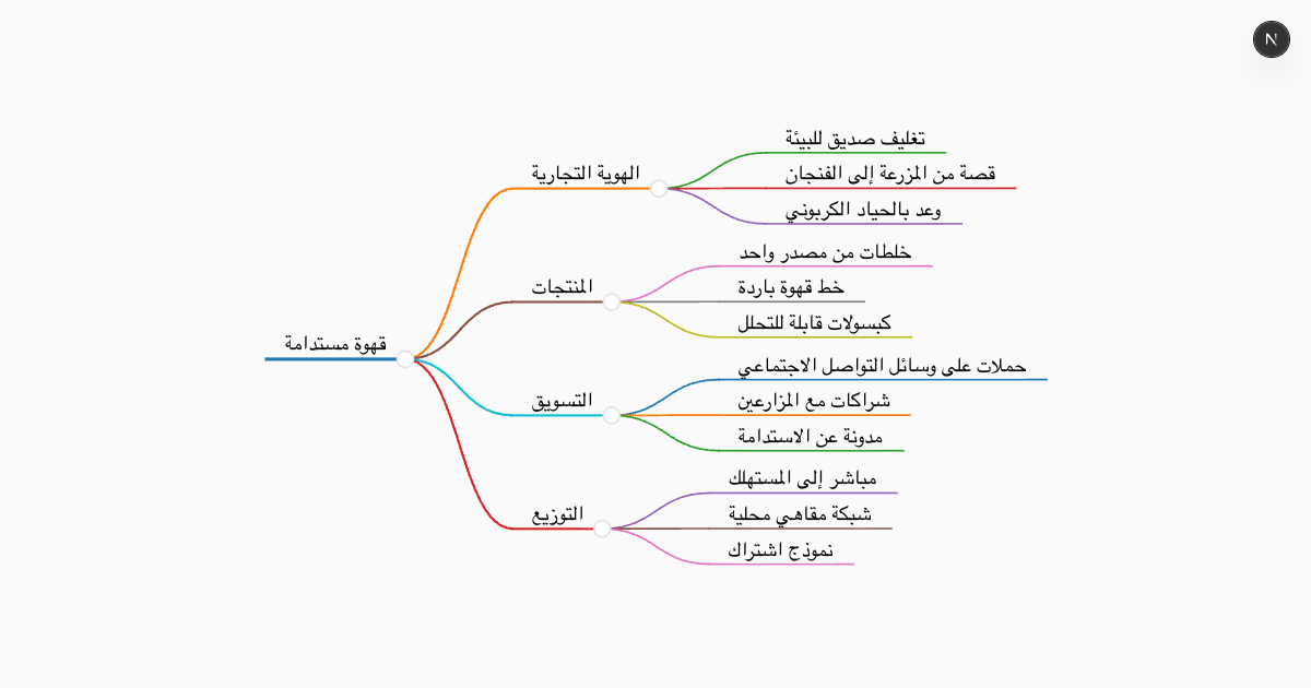 Free AI Brainstorming Tool