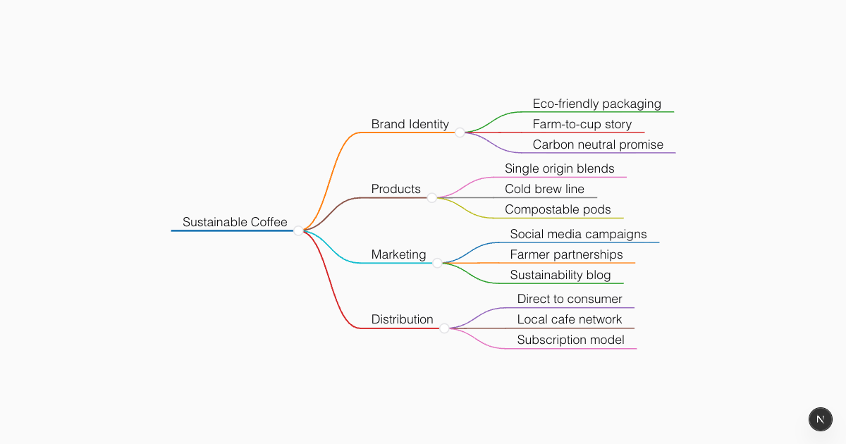 Free AI Brainstorming Tool