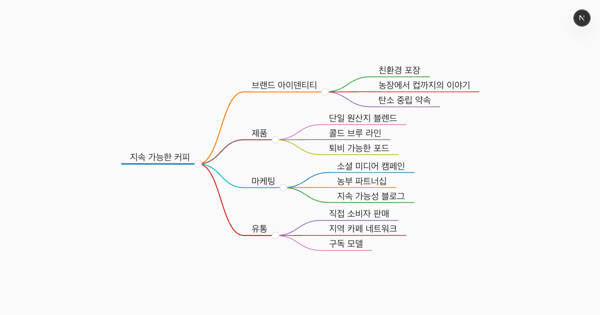 무료 AI 브레인스토밍 도구