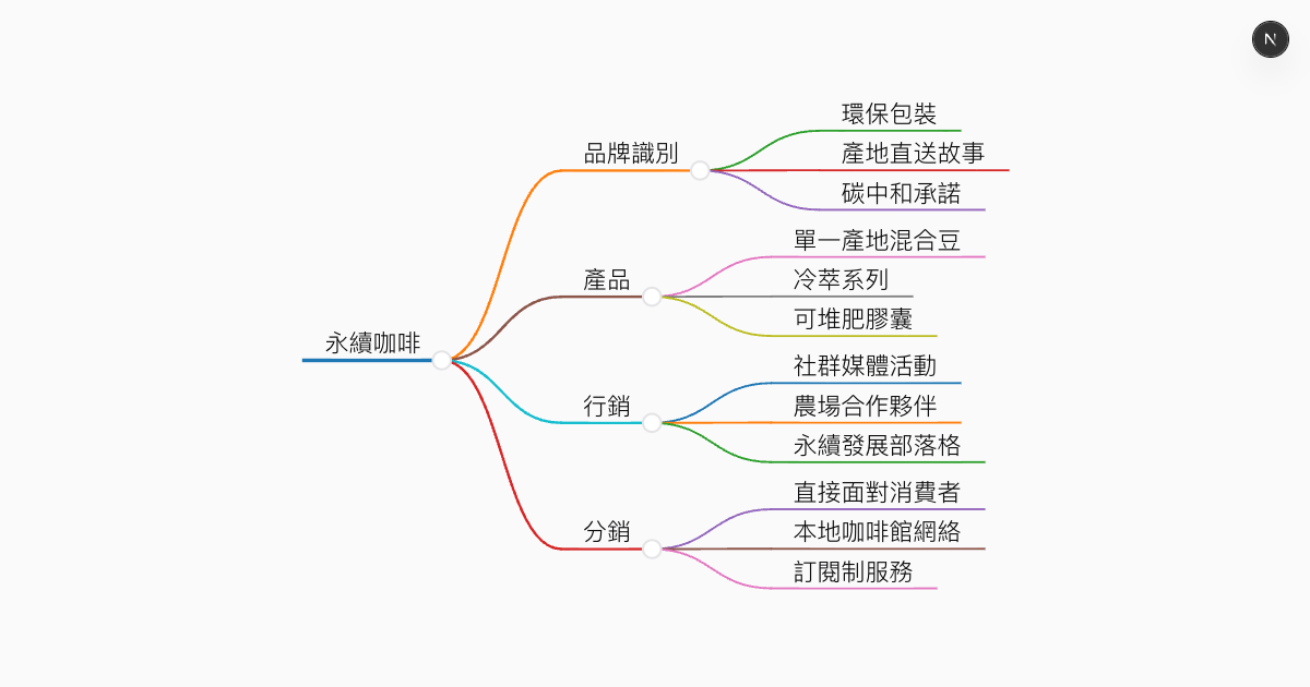 免費 AI 腦力激盪工具