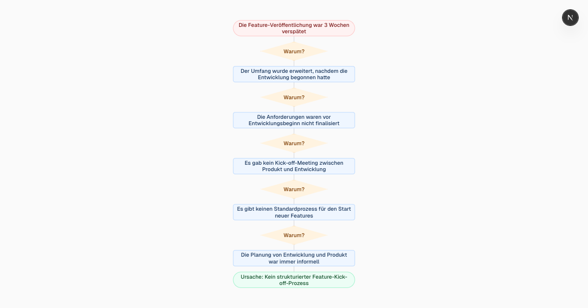 Kostenloser KI 5-Whys-Maker