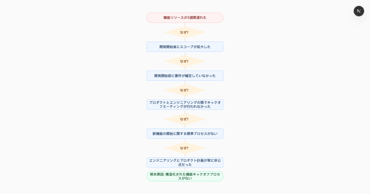 無料AI 5 Whysメーカー